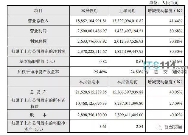 大華發(fā)布2017年業(yè)績快報，營收超188億